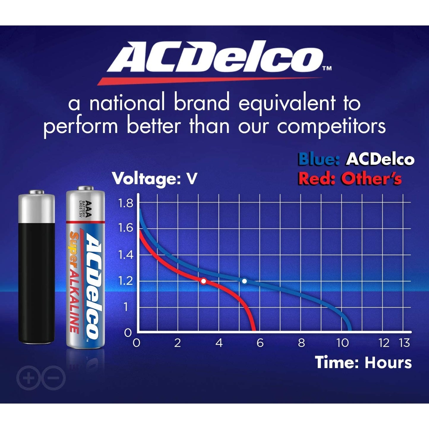 vendor-unknown-ACDelco 48-Count AAA Batteries, Maximum Power Super Alkaline Battery, 10-Year Shelf Life-MedTech-2