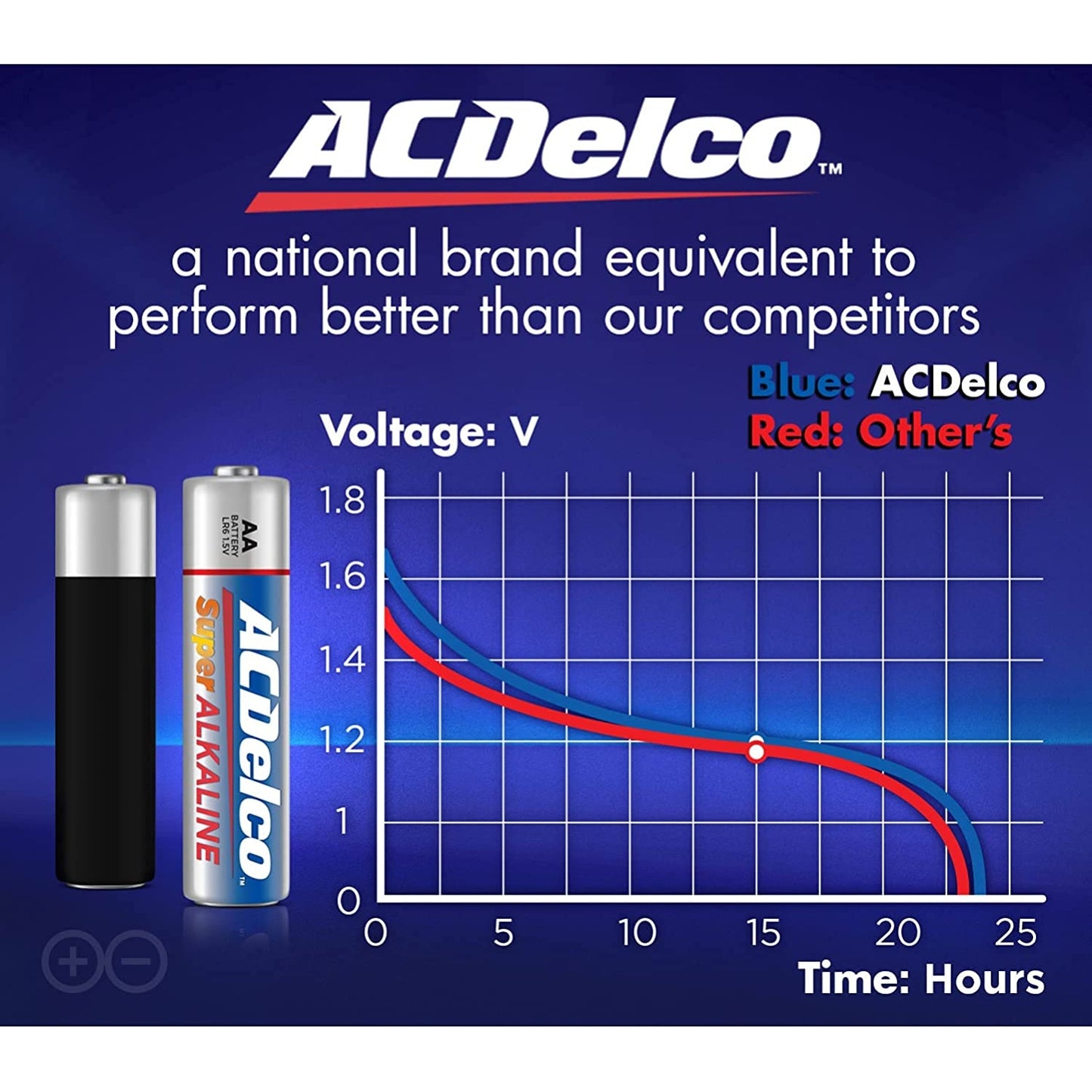 vendor-unknown-AC Delco AA Alkaline Batteries BX/24-MedTech-3