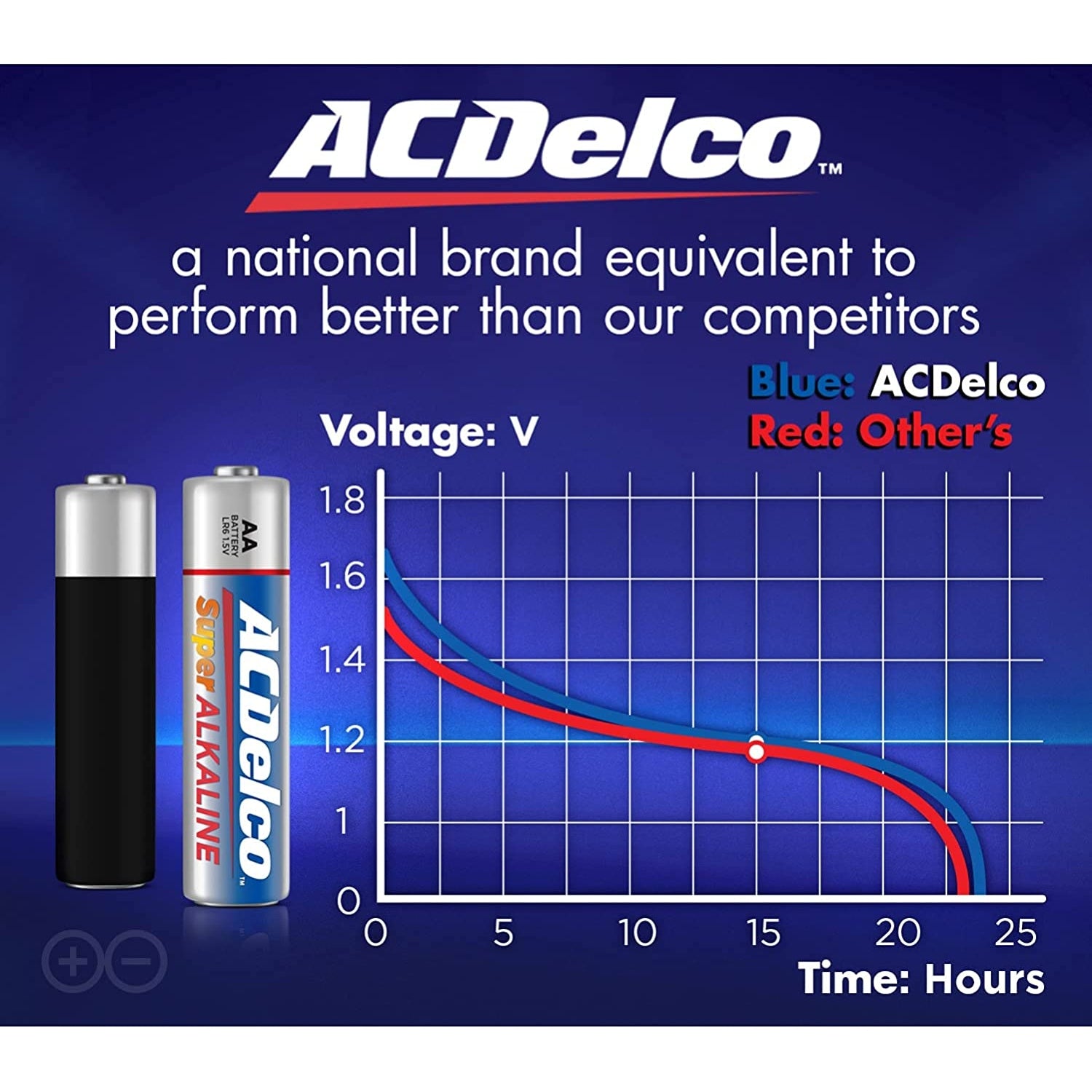 vendor-unknown-AC Delco AA Alkaline Batteries BX/24-MedTech-3