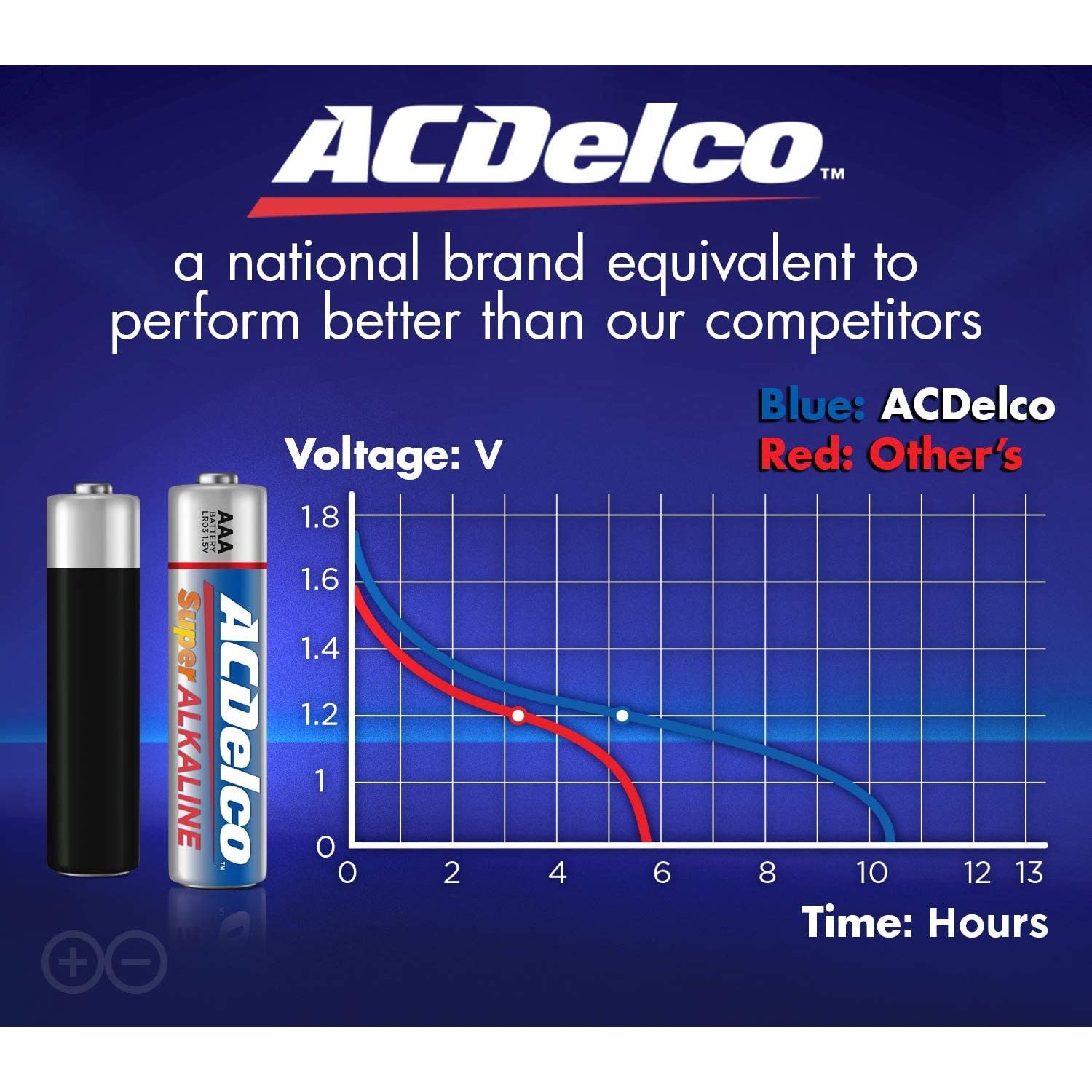 vendor-unknown-ACDelco 48-Count AAA Batteries, Maximum Power Super Alkaline Battery, 10-Year Shelf Life-MedTech-2
