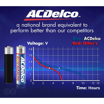 vendor-unknown-ACDelco 48-Count AAA Batteries, Maximum Power Super Alkaline Battery, 10-Year Shelf Life-MedTech-2